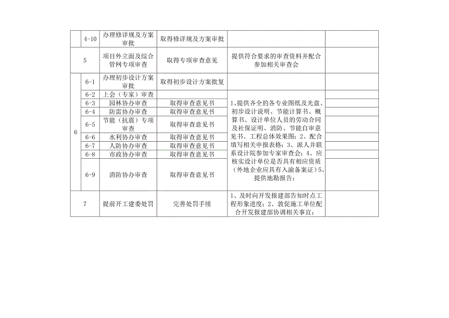 重庆主城项目报建和竣工验收流程及准备工作明细_第2页