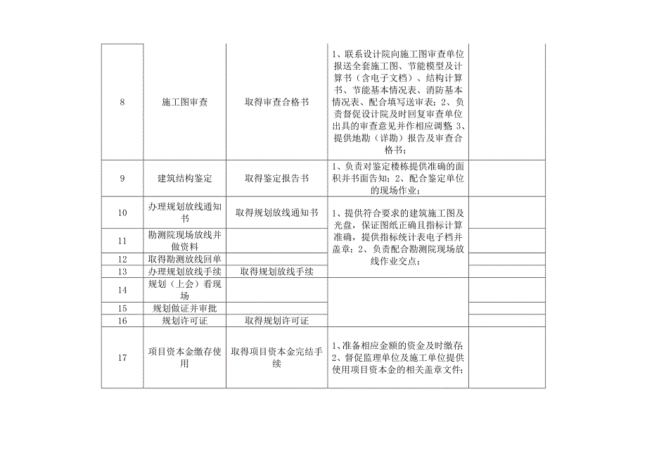 重庆主城项目报建和竣工验收流程及准备工作明细_第3页