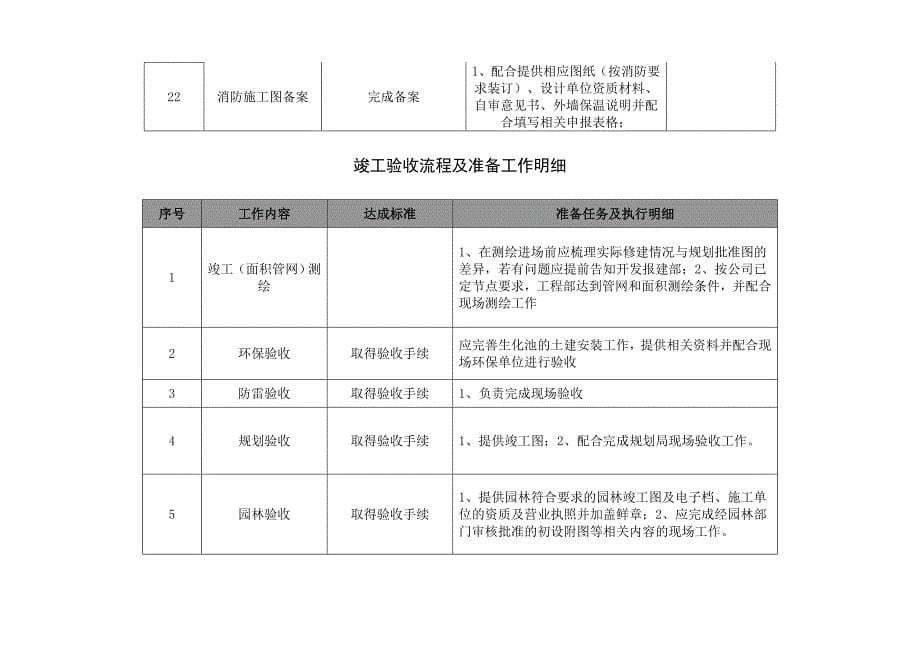 重庆主城项目报建和竣工验收流程及准备工作明细_第5页