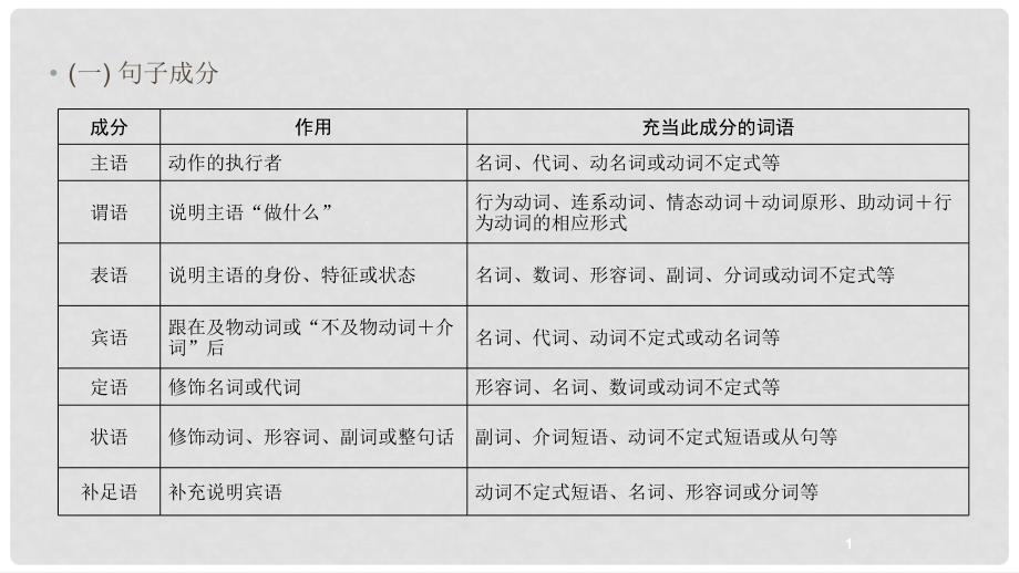 中考英语总复习 第3篇 语法知识专题 第13节 句子成分简单句及分类课件 人教新目标版_第2页