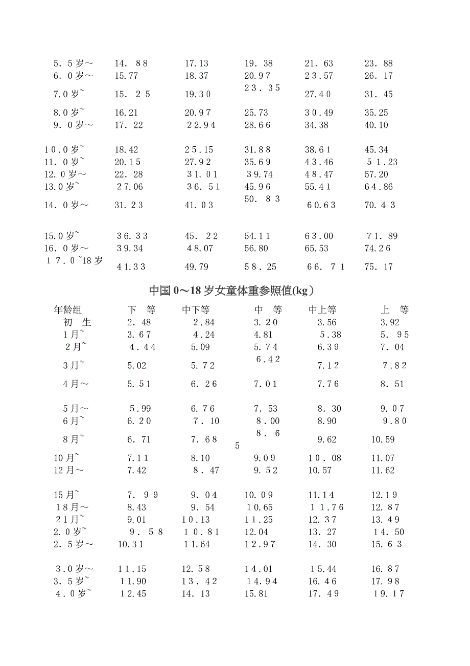 儿童生长发育对照表(-岁体重、身高、头围)详细解析_第2页