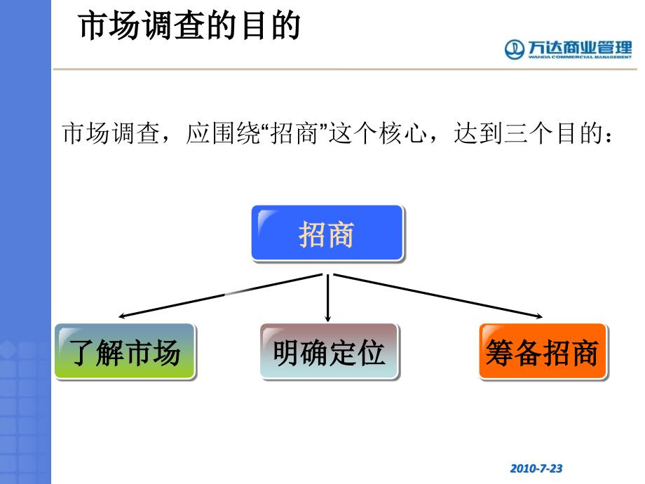 《万达调研方法》PPT课件.ppt_第3页