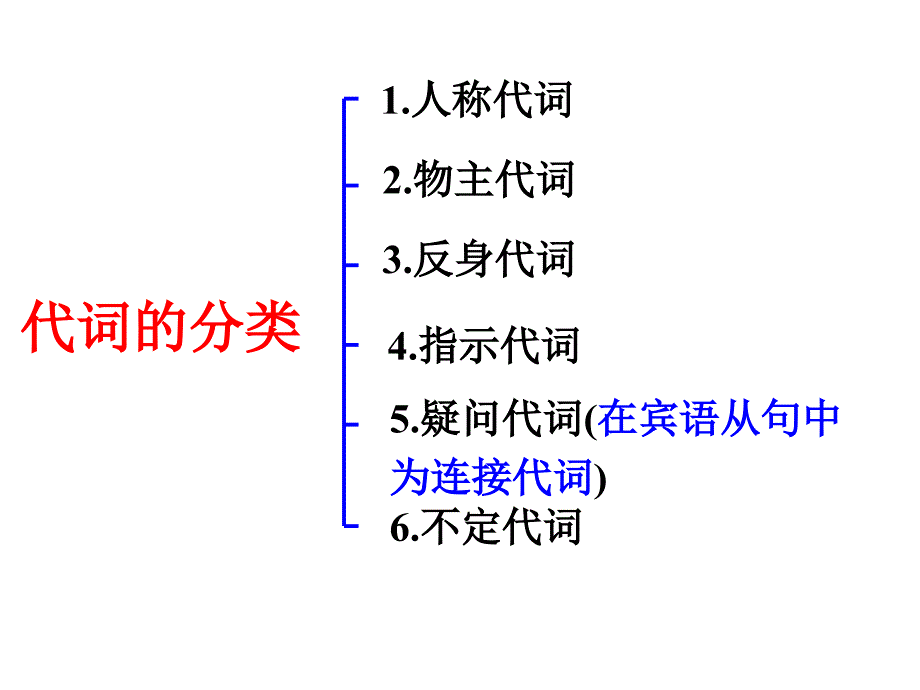 2016年人教版九年级英语代词专项复习ppt课件_第2页