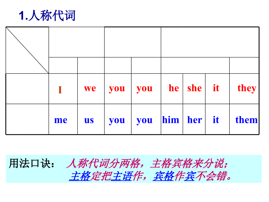 2016年人教版九年级英语代词专项复习ppt课件_第3页