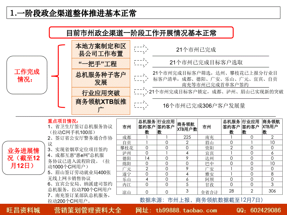 中国电信政企促二阶段活动部署安排_第3页