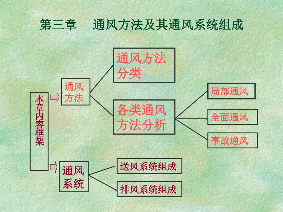 通风方法及其通风系统组成精_第2页