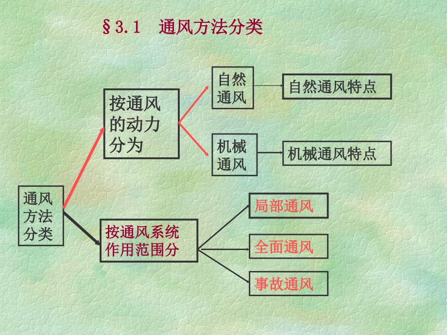 通风方法及其通风系统组成精_第4页