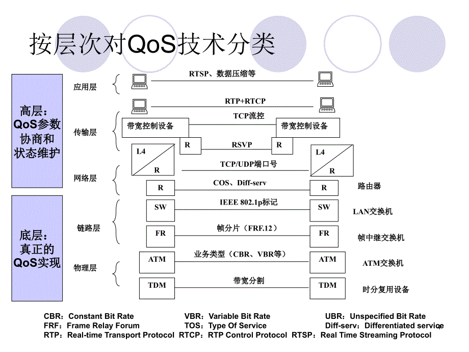 IP网络的服务质量中国科学技术大学_第4页