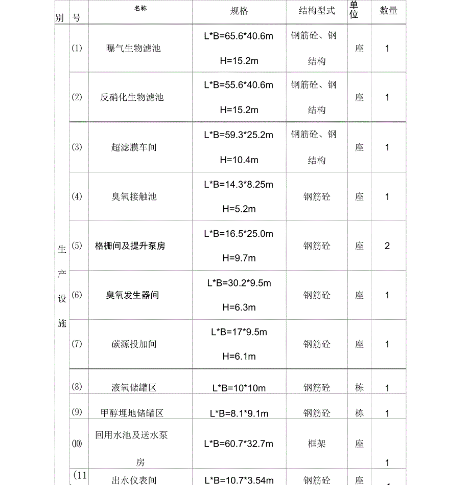 章盖营污水处理厂现场施工总结_第3页