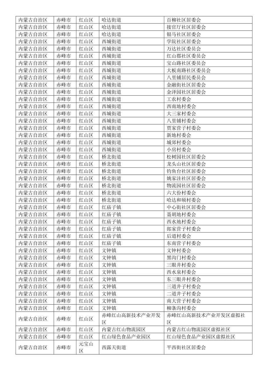 内蒙古自治区赤峰市各县区乡镇行政村村庄村名居民村民委员会明细_第2页