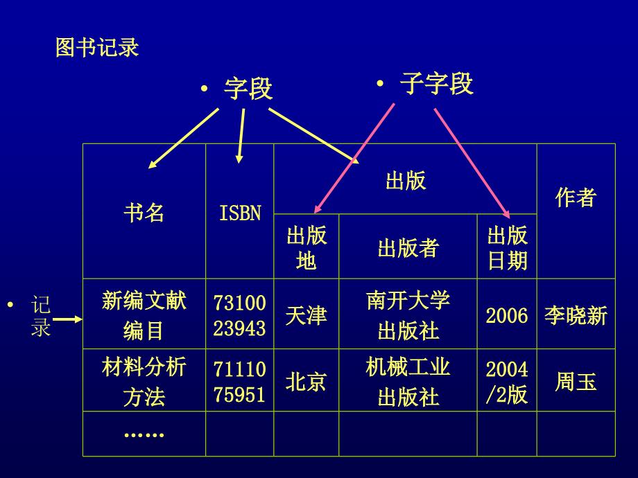 机读目录基本知识PPT课件_第4页