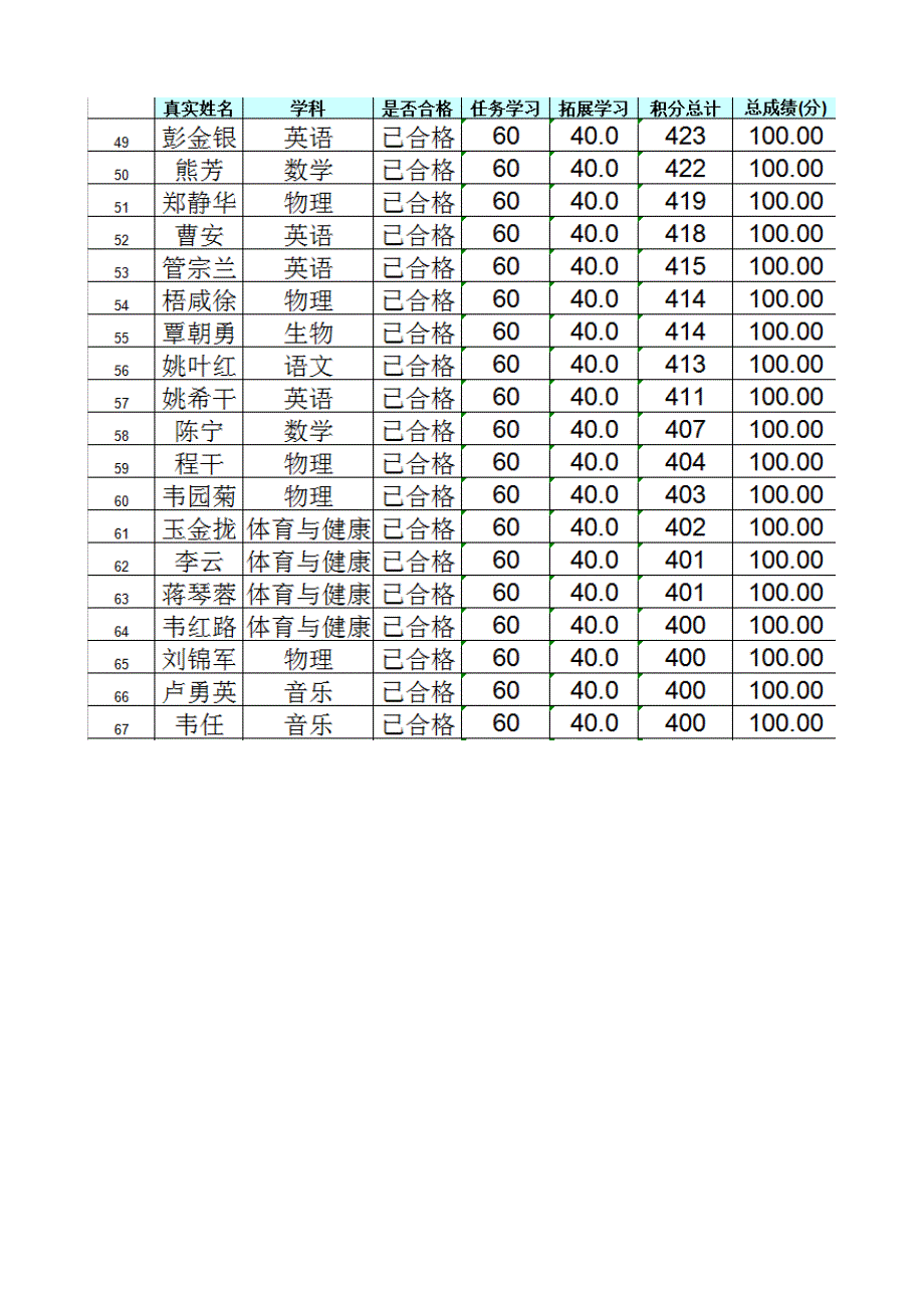 “国培计划（2014年）“—柳江二中教师信息技术应用能力提升工程项目总结_第4页