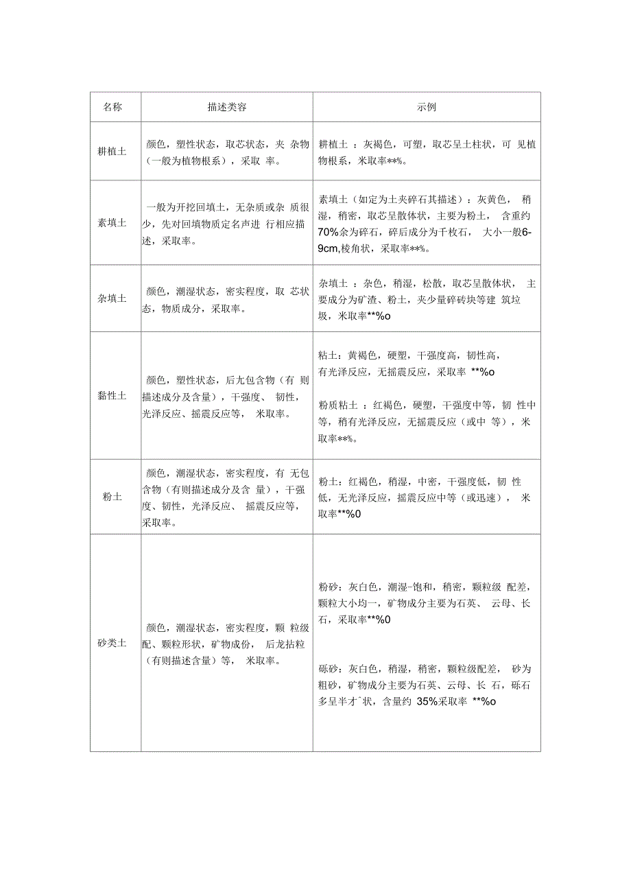 关于野外钻孔编录描述格式_第1页