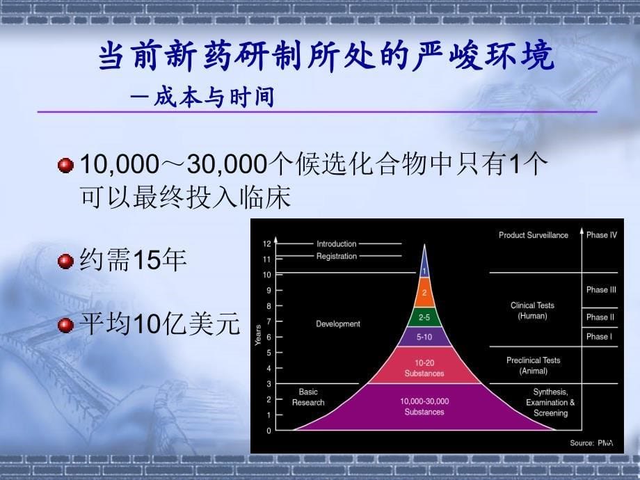 定量药理学的发展及其在新药研制与临床合理用药的应用_第5页