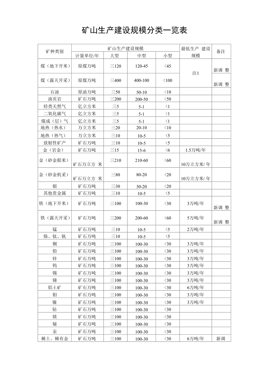 矿山生产建设规模分类一览表_第1页