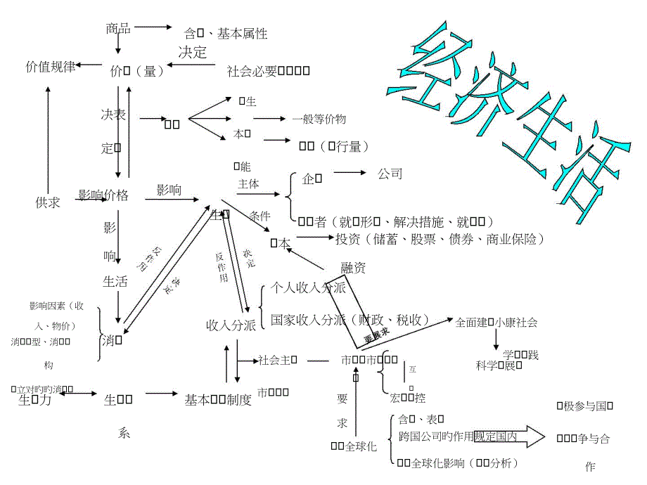 高中政治知识全新体系框架简图_第1页