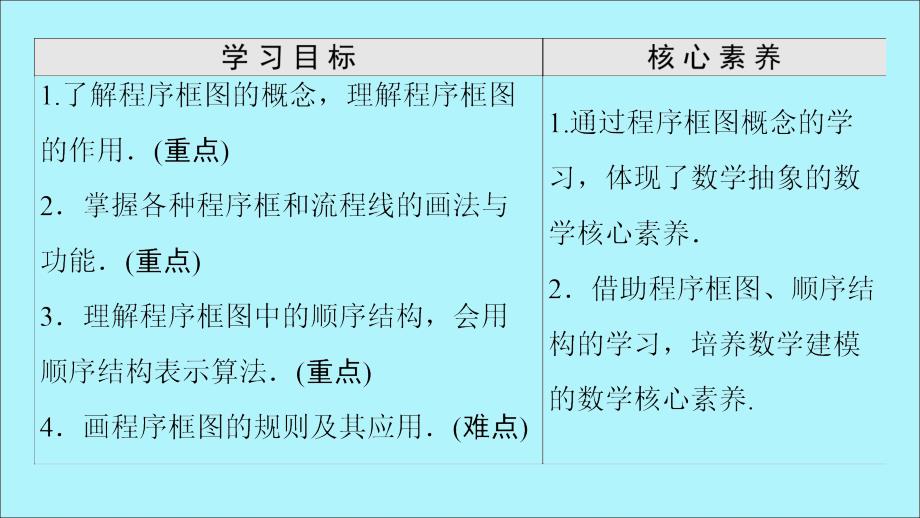 2019-2020学年高中数学 第1章 算法初步 1.1.2 程序框图 1.1.3 算法的三种基本逻辑结构和框图表示（第1课时）程序框图、顺序结构课件 新人教B版必修3_第2页