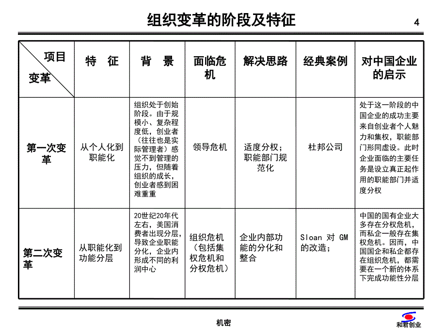 公司治理与集团化管理课件_第4页