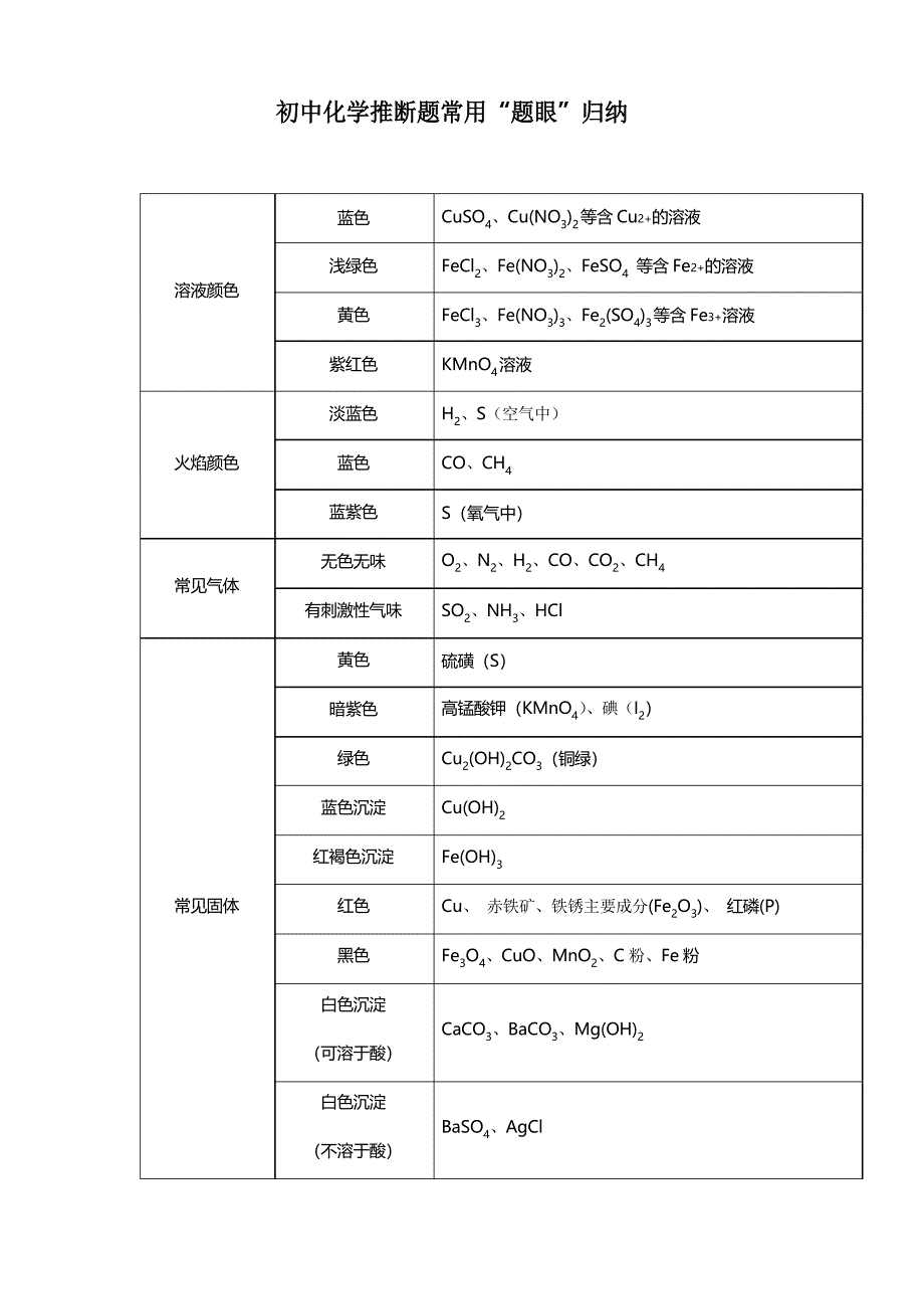 初中化学推断题常用“题眼”归纳_第1页