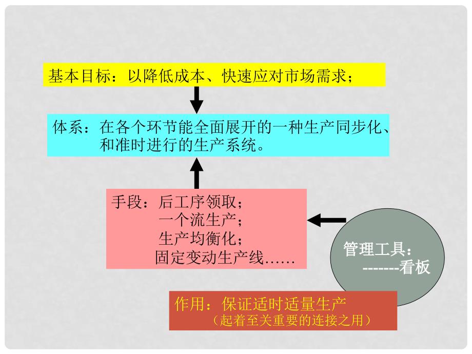 00403质量管理体系资料集：看板管理_第3页