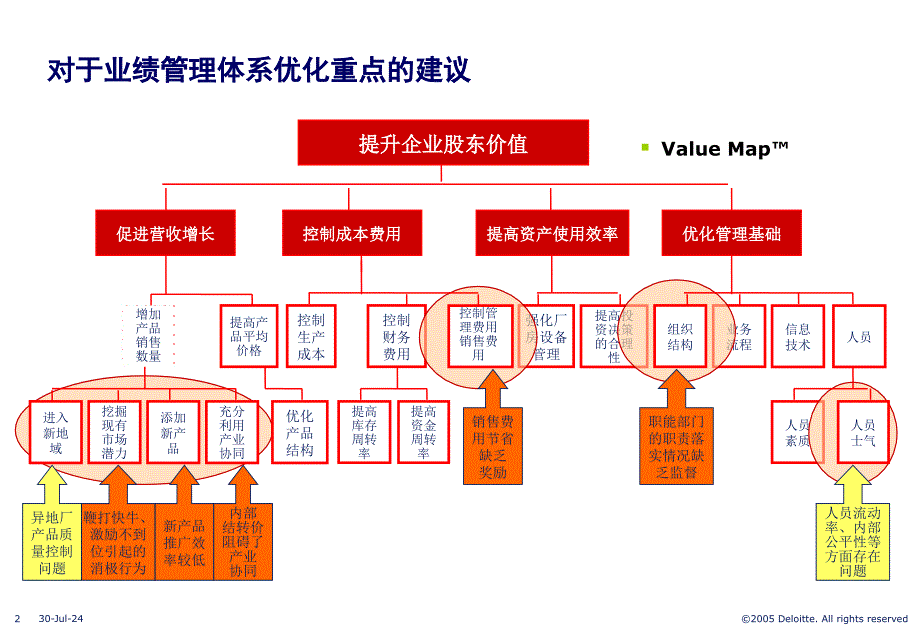 双汇集团业绩管理体系优化思路及设计方案_第2页