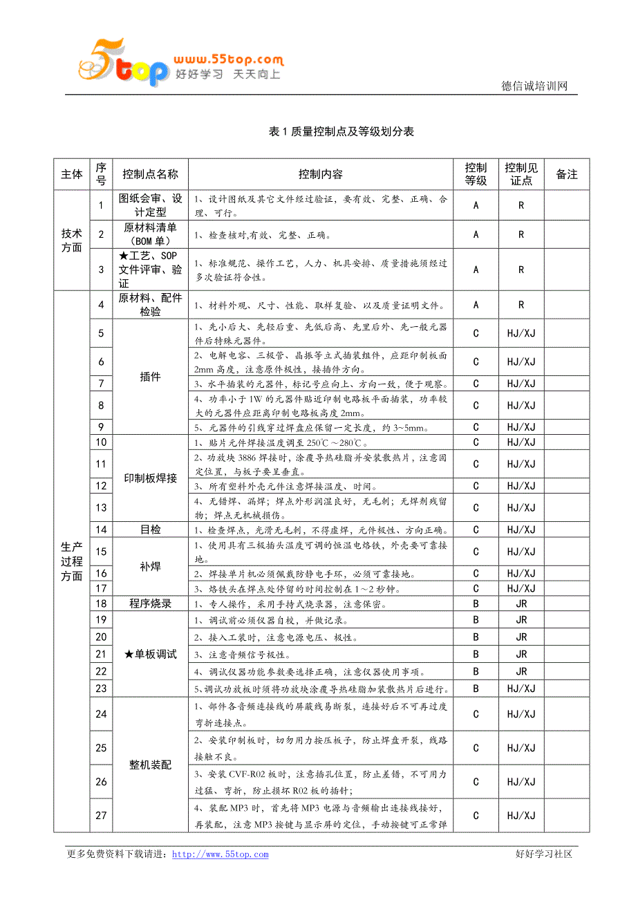 预警设备质量控制点_第2页