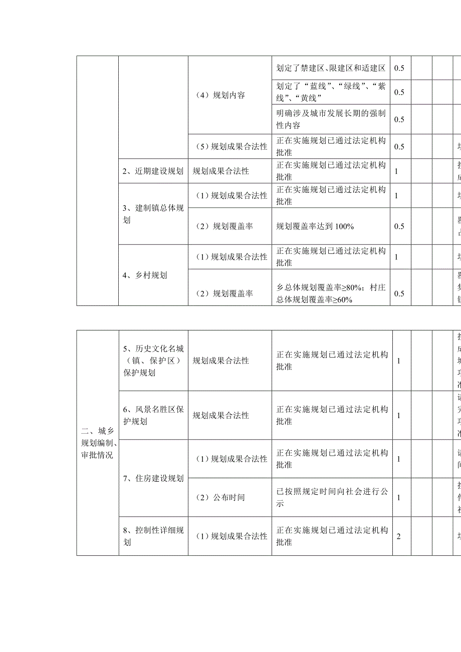 新乡市城乡规划管理暨效能监察工作绩效考核表_第2页