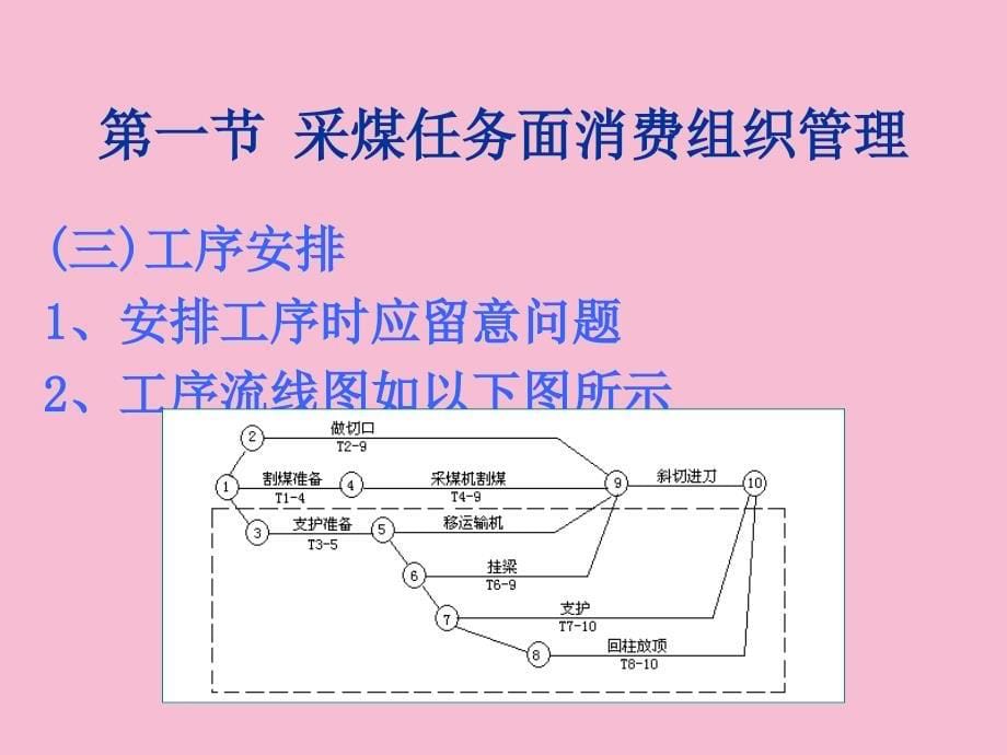 采煤工作面生产技术管理ppt课件_第5页