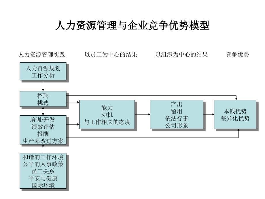 人力资源管理复习最新整理,考试必备_第5页