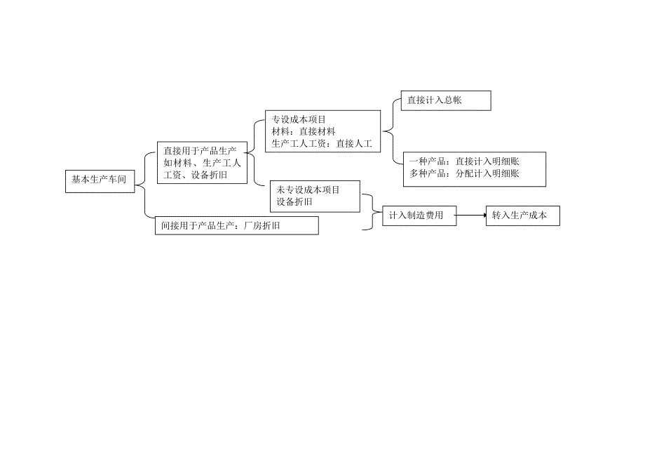 成本会计知识点总结_第4页