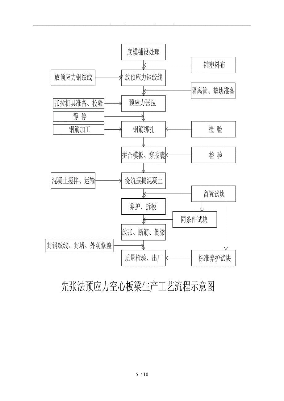 先张法预应力混凝土空心板施工梁工程施工组织设计方案_第5页