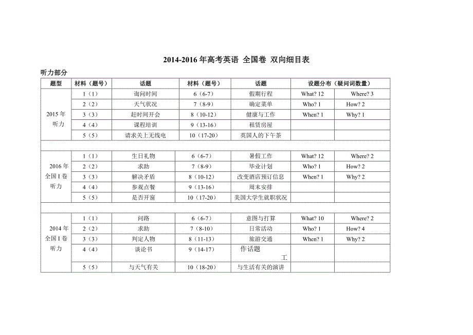 高考英语全国卷I双向细目表_第1页