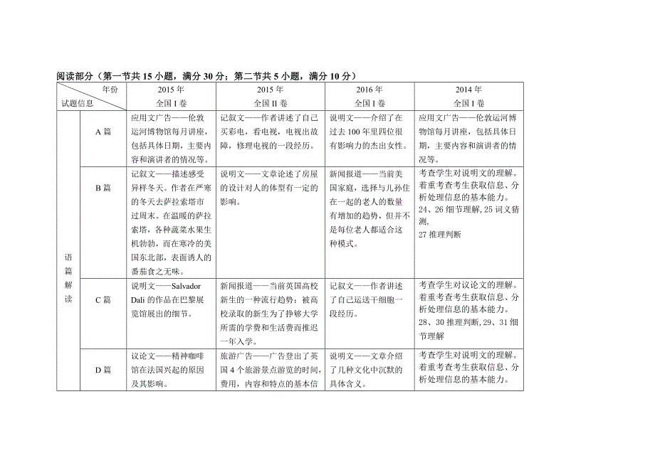 高考英语全国卷I双向细目表_第2页