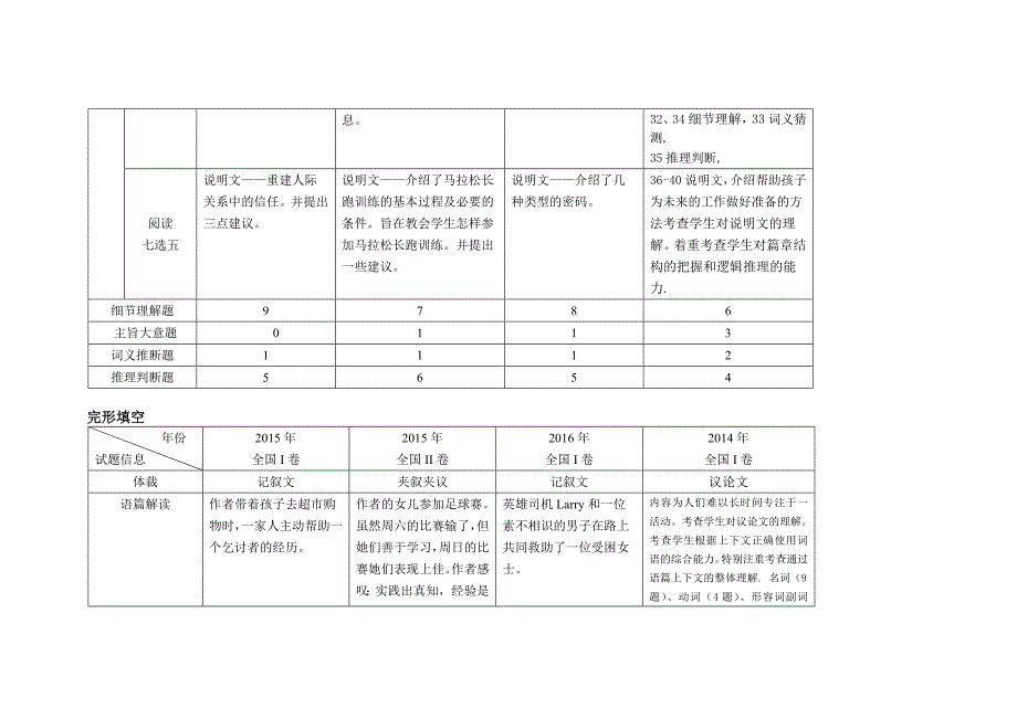 高考英语全国卷I双向细目表_第3页