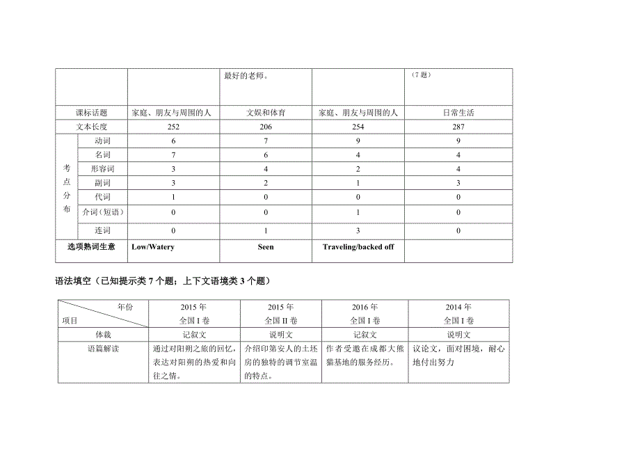 高考英语全国卷I双向细目表_第4页