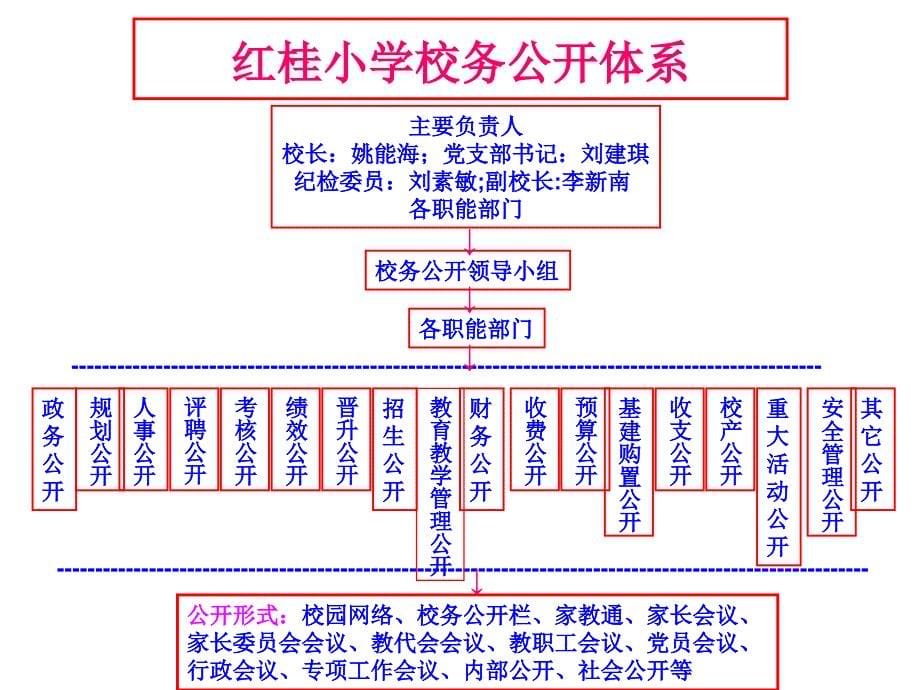 草埔小学基建采购操作流程课件_第5页