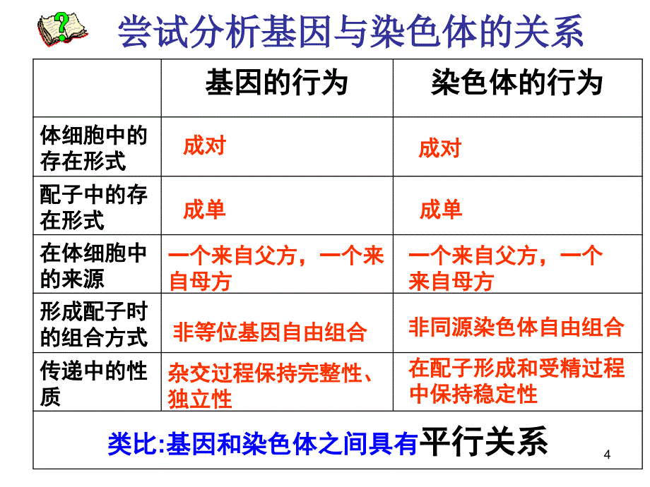 生物2.2基因在染色体上PPT课件新人教版必修2_第4页