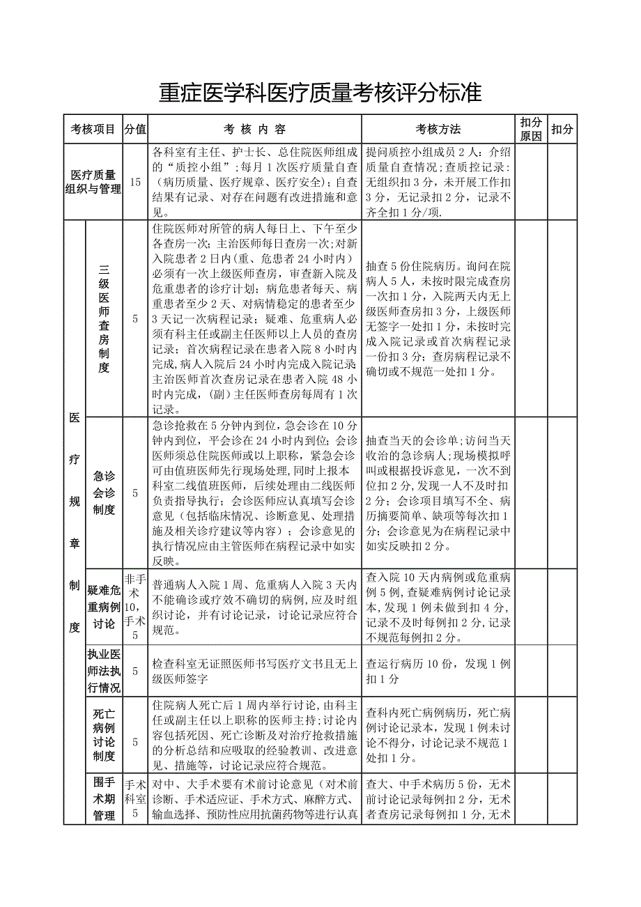 重症医学科医疗质量考核评分标准_第1页