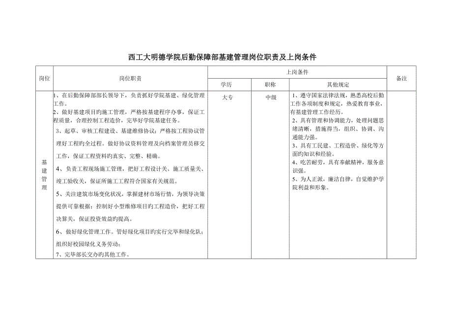 西工大明德学院后勤保障部物业管理岗位职责及上岗条件.doc_第3页