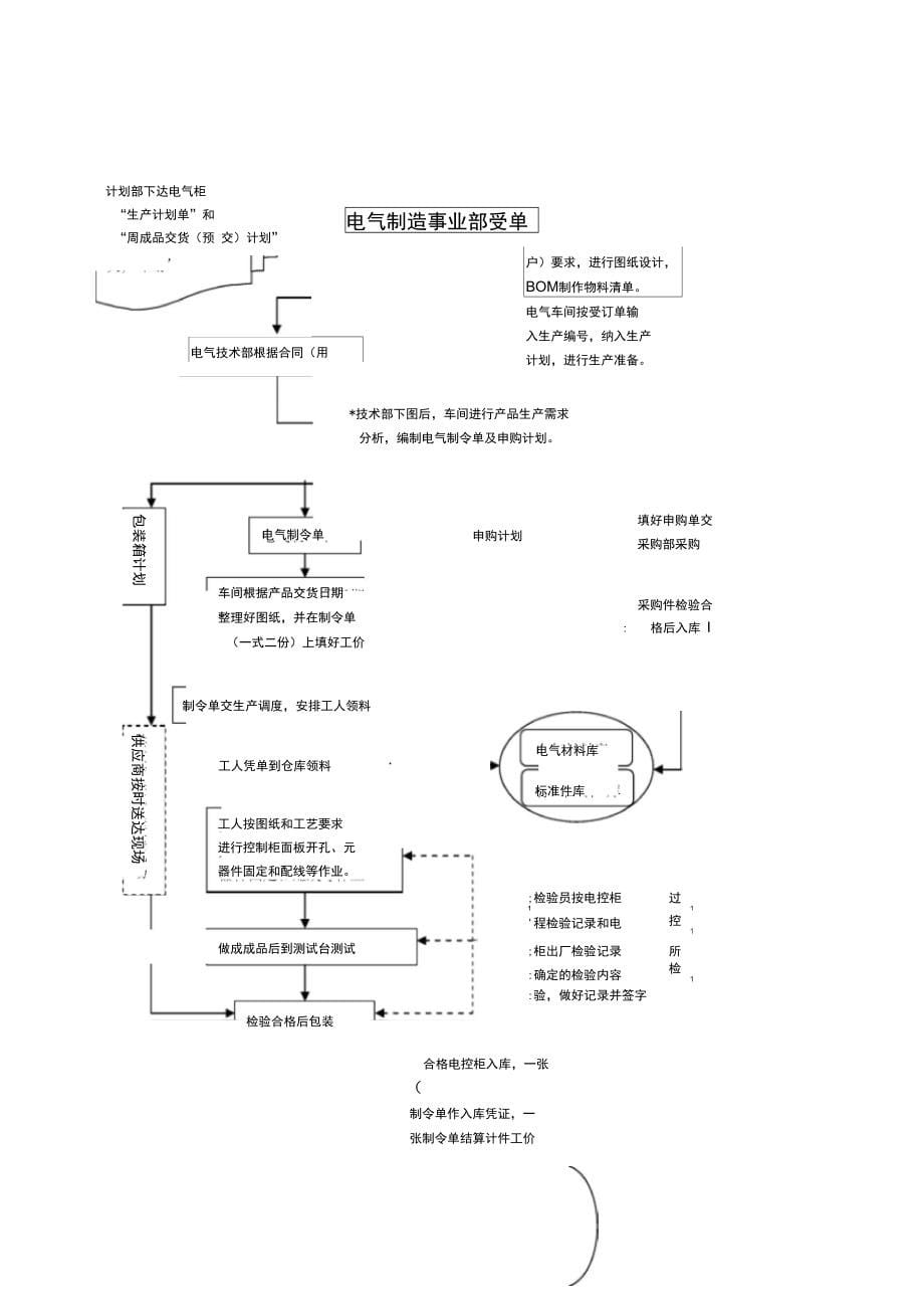 泵业集团驻外催货反馈流程模板范例_第5页