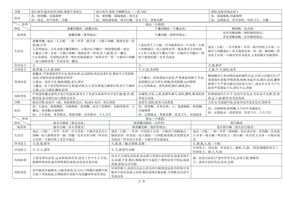 动物寄生虫病学(表格归纳)_第2页