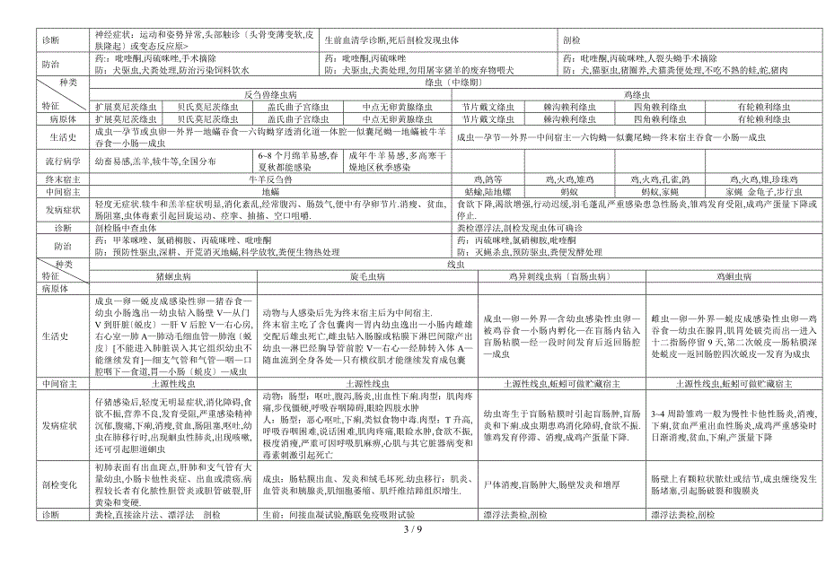 动物寄生虫病学(表格归纳)_第3页