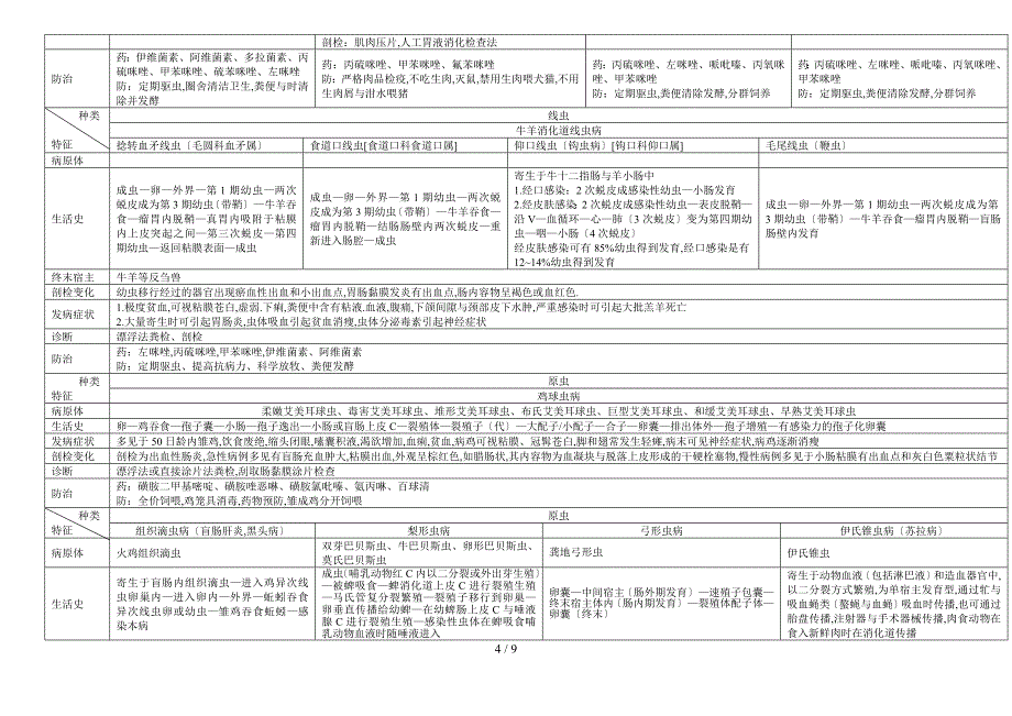 动物寄生虫病学(表格归纳)_第4页