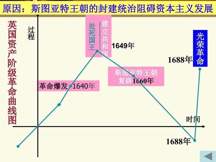 7　英国君主立宪制的建立_第5页