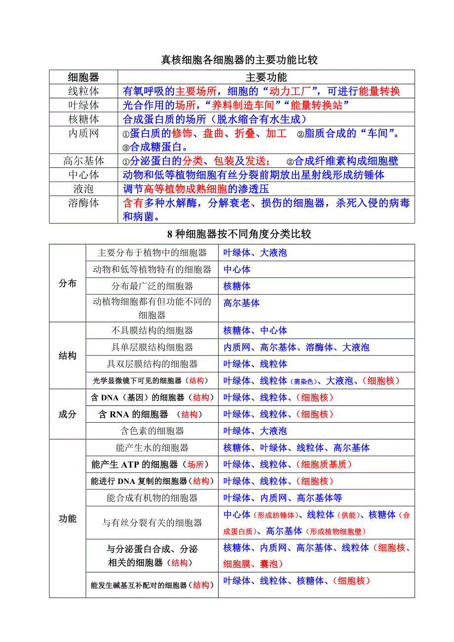 8种细胞器按不同角度分类比较1_第1页