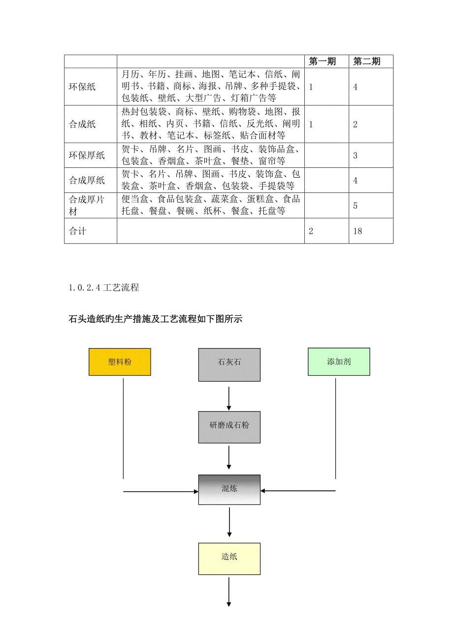 文山秀华公司石头造纸专项项目商业综合计划书_第5页