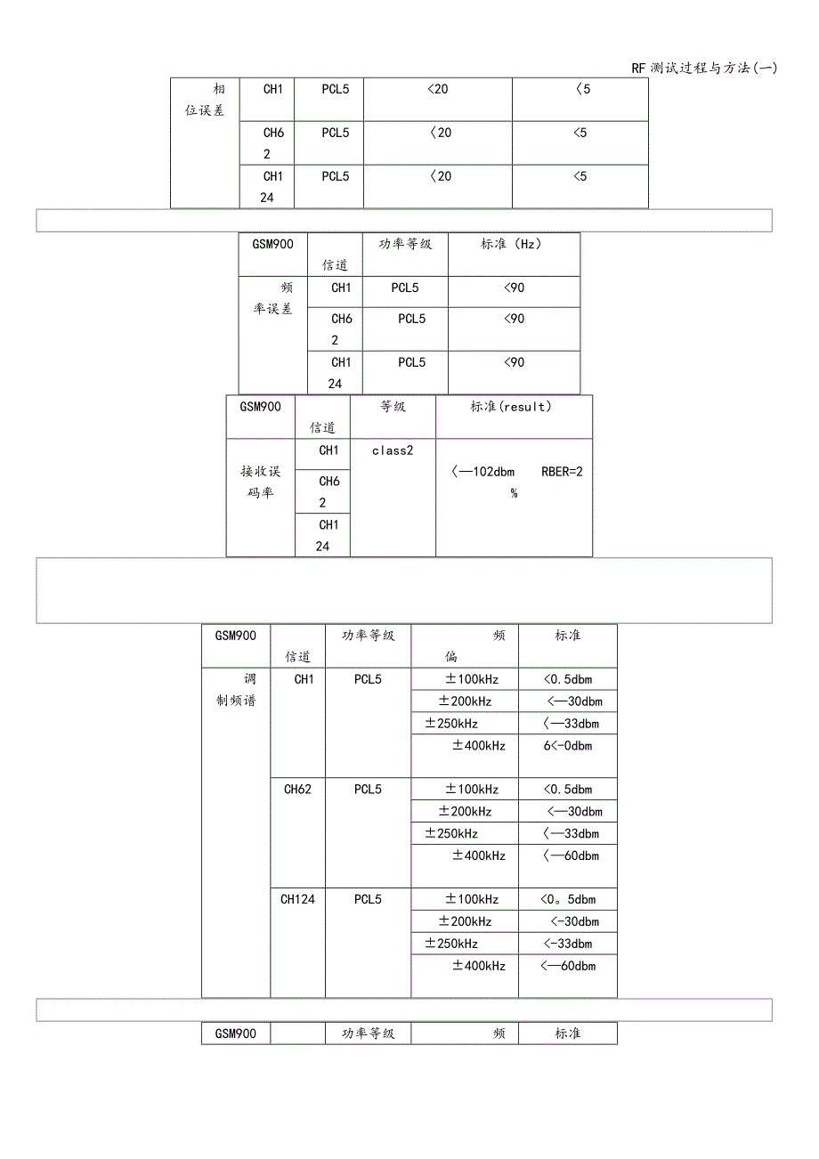 RF测试过程与方法(一).doc_第2页