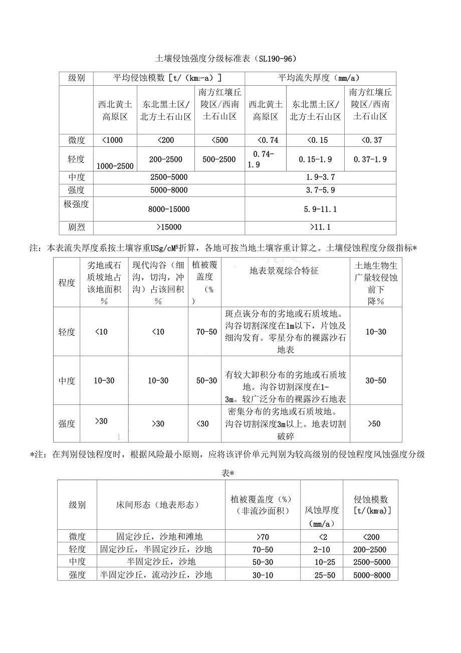 土壤侵蚀强度分级标准表_第1页