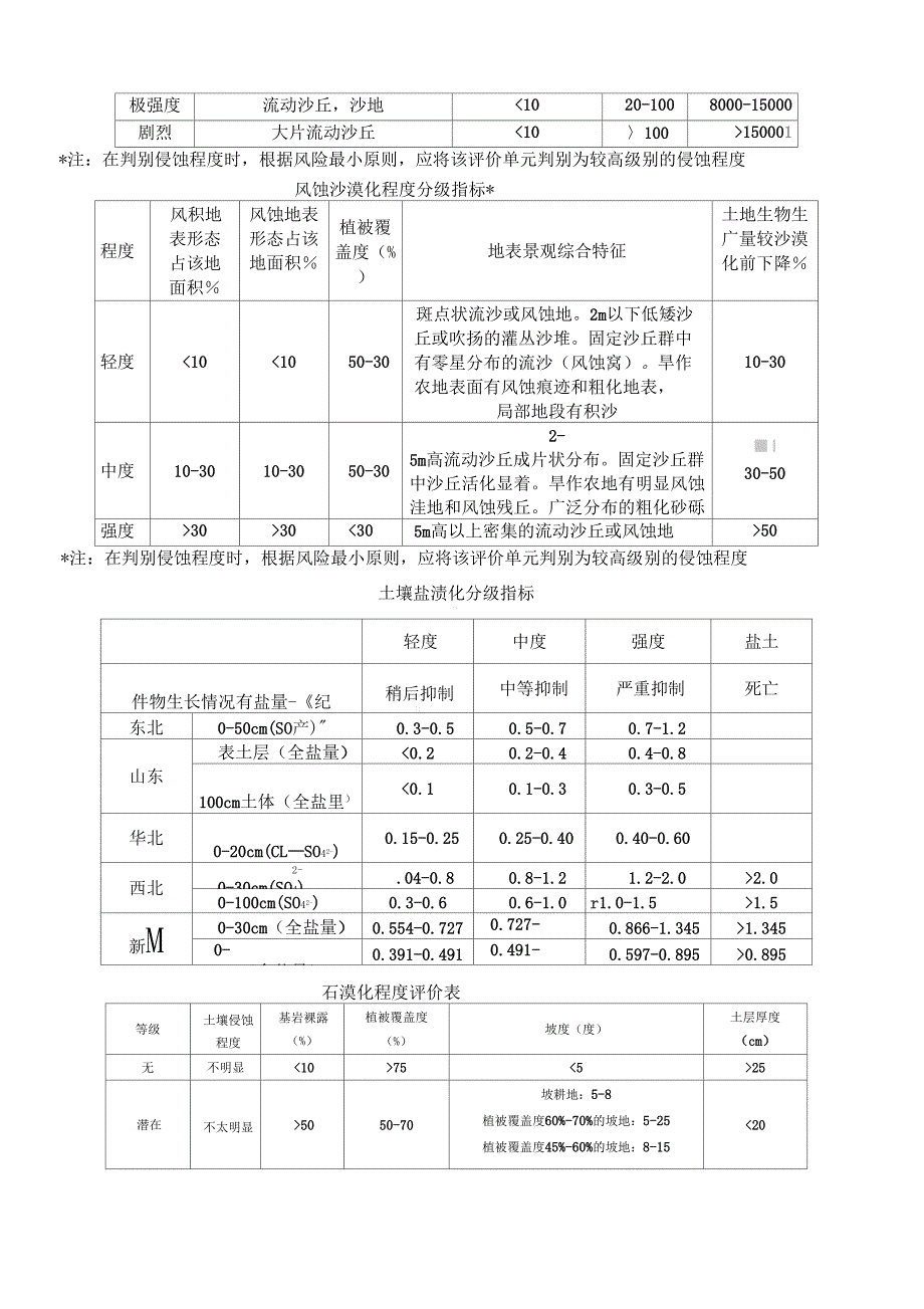 土壤侵蚀强度分级标准表_第2页