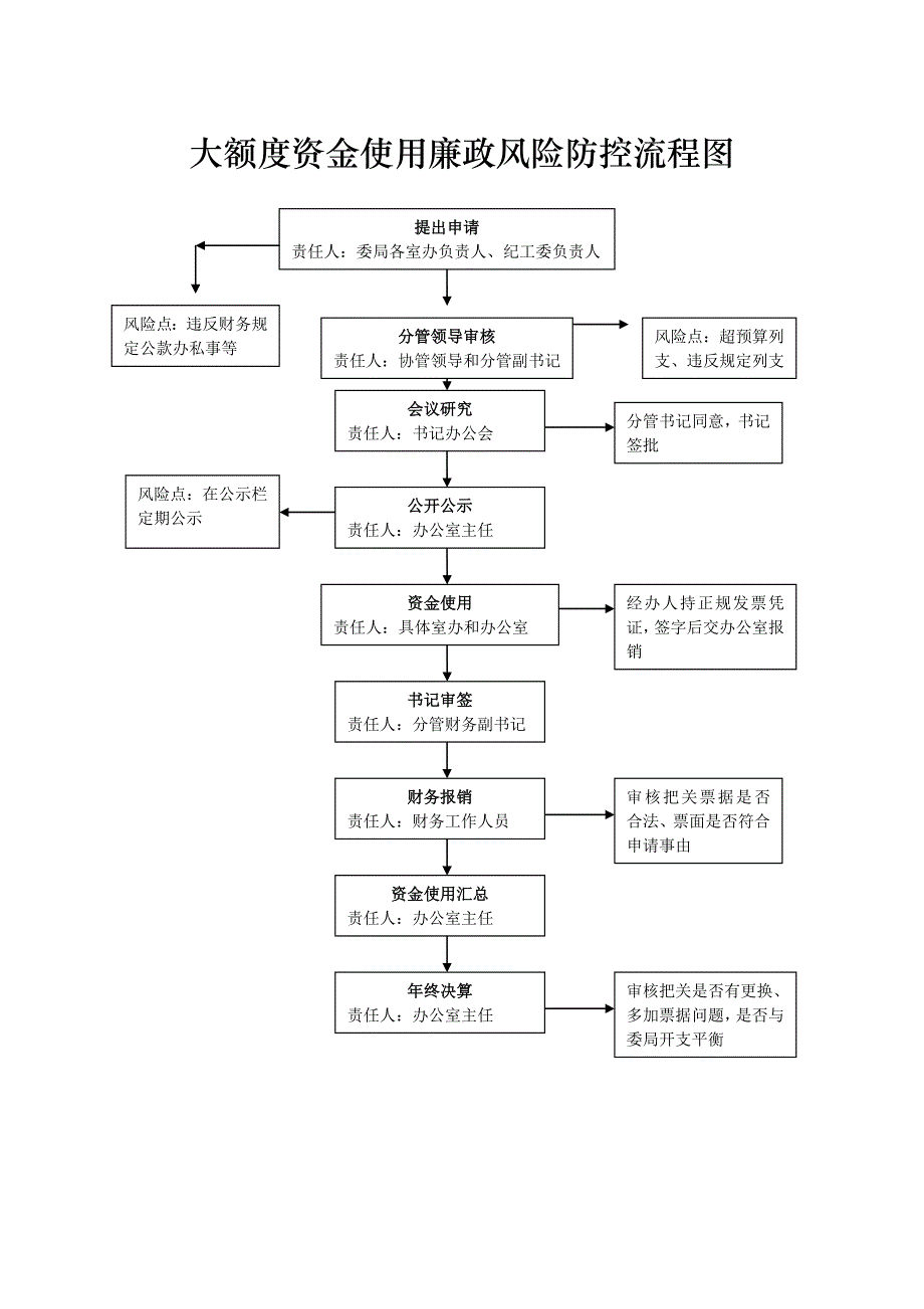 办公室廉政风险防控流程图_第1页